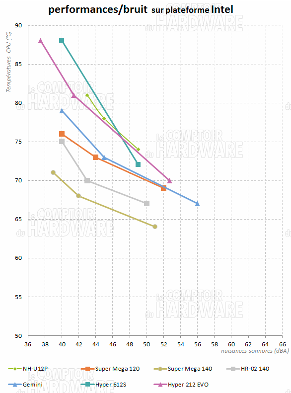 hyper 212 evo - graph intel