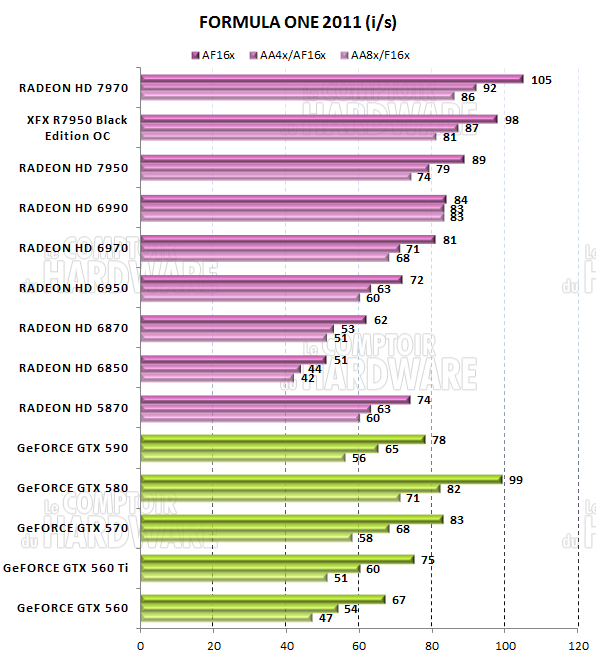 test HD 7950 - graph F1 2011