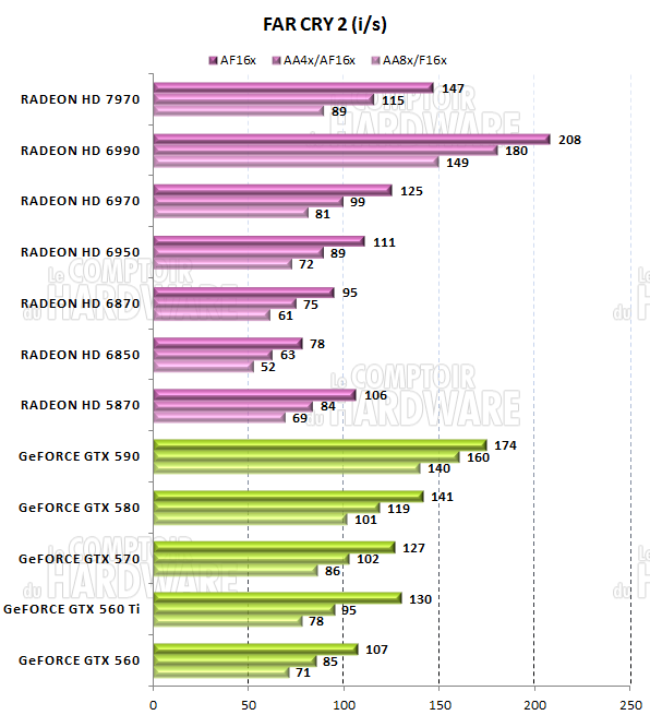 test HD 7970 - graph Far Cry 2