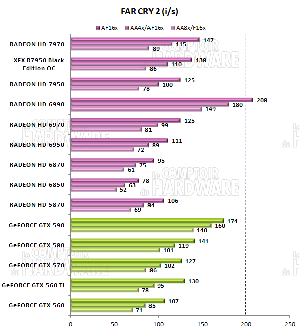 test HD 7950 - graph Far Cry 2