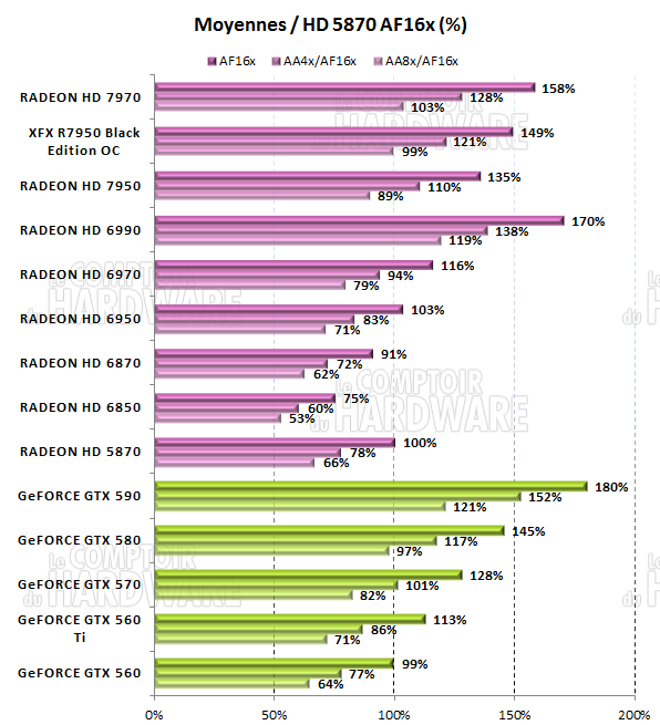 test HD7950 - Moyennes des performances