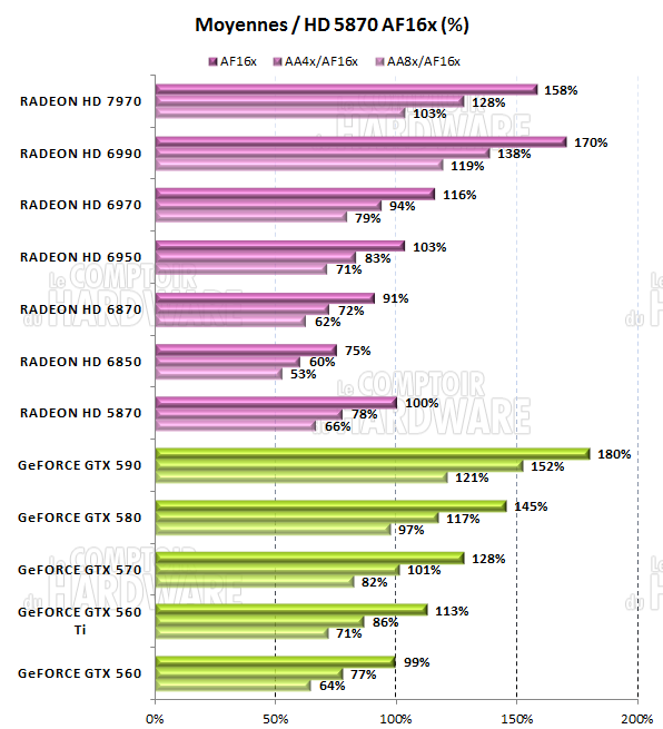 test HD7970 - Moyennes des performances