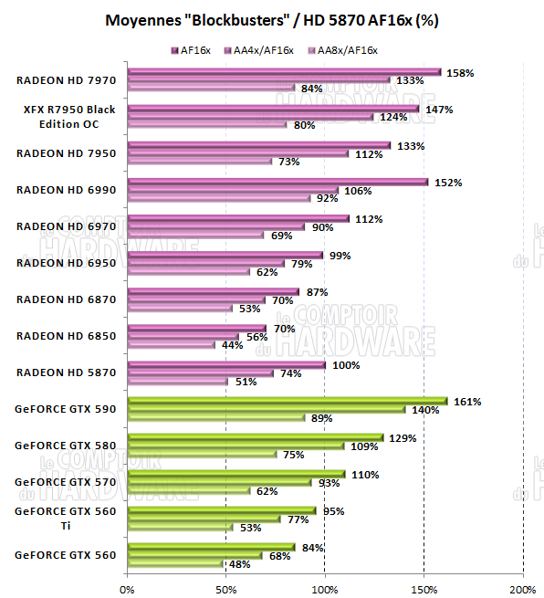 test HD7950 - Moyennes des performances