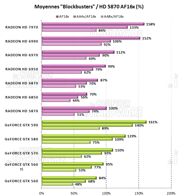 test HD7970 - Moyennes des performances