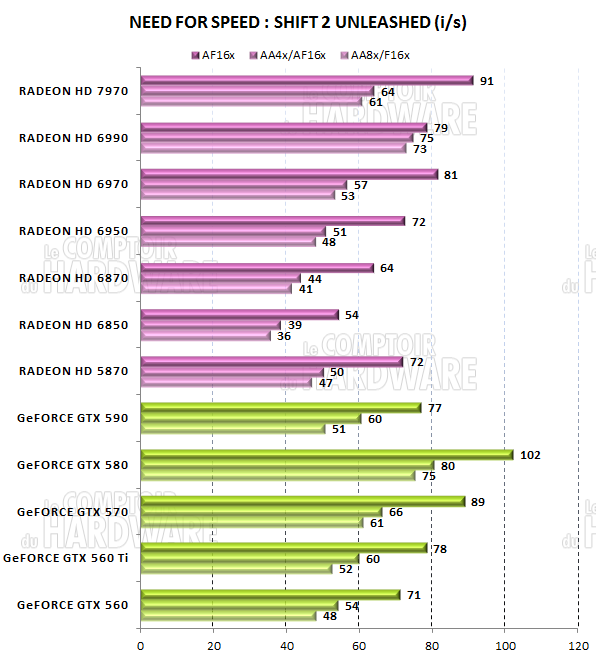 test HD 7970 - graph Need For Speed Shift 2