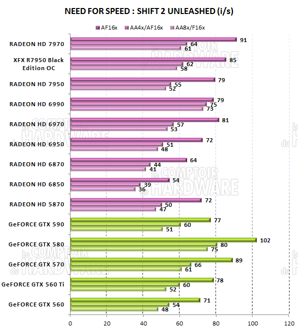 test HD 7950 - graph Need For Speed Shift 2