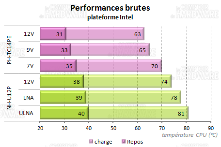 phanteks - performances brutes intel