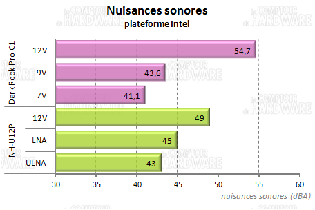 phanteks - nuisances sonores intel