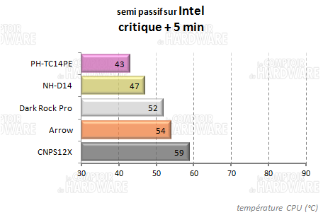 phanteks - semi passif critique intel