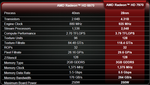 Caractéristiques HD 7970