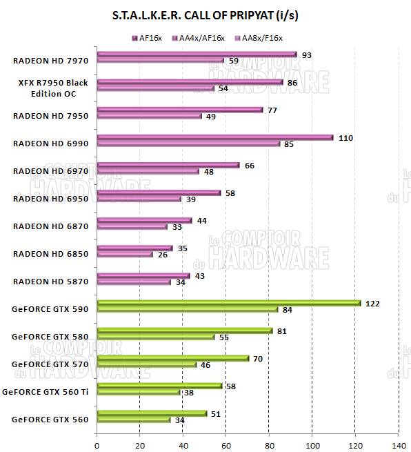 test HD 7950 - graph stalker call of pripyat