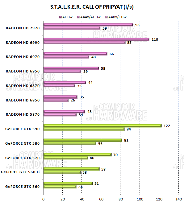 test HD 7970 - graph stalker call of pripyat