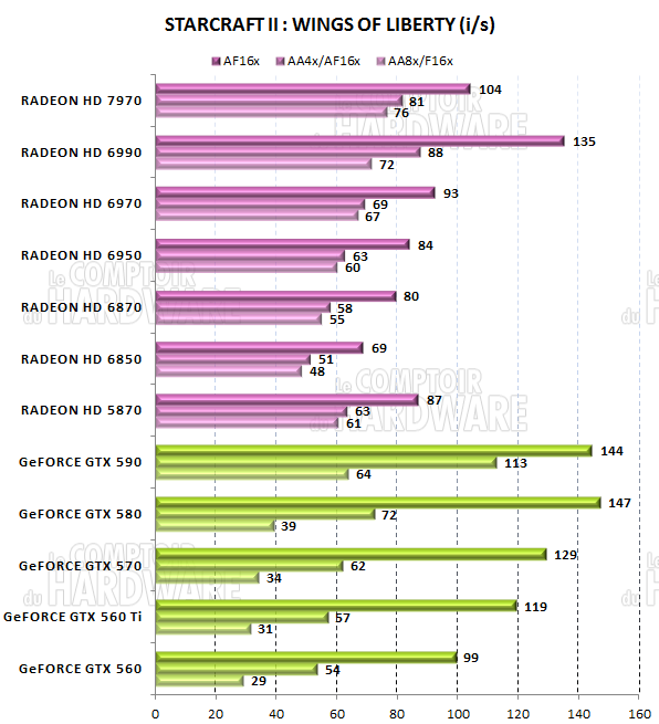 test HD 7970 - graph starcraft 2