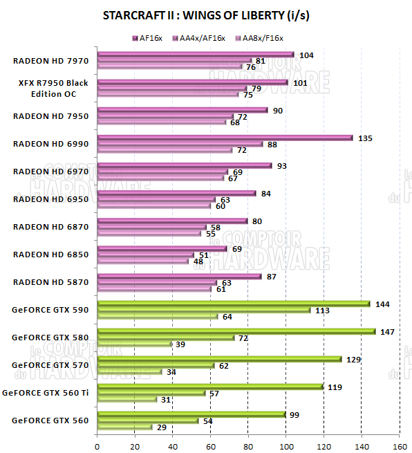 test HD 7950 - graph starcraft 2