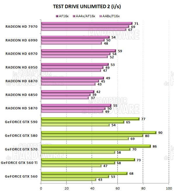 test HD 7970 - graphTest Drive Unlimited 2