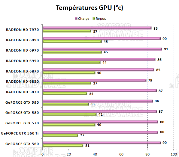 HD 7970 - Températures