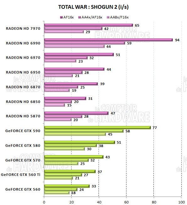test HD 7970 - graph total War SHOGUN 2