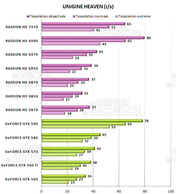 test HD 7970 - Unigine Heaven 2.5