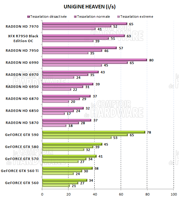 test HD 7950 - Unigine Heaven 2.5
