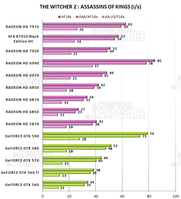 test HD 7950 - graph The Witcher 2