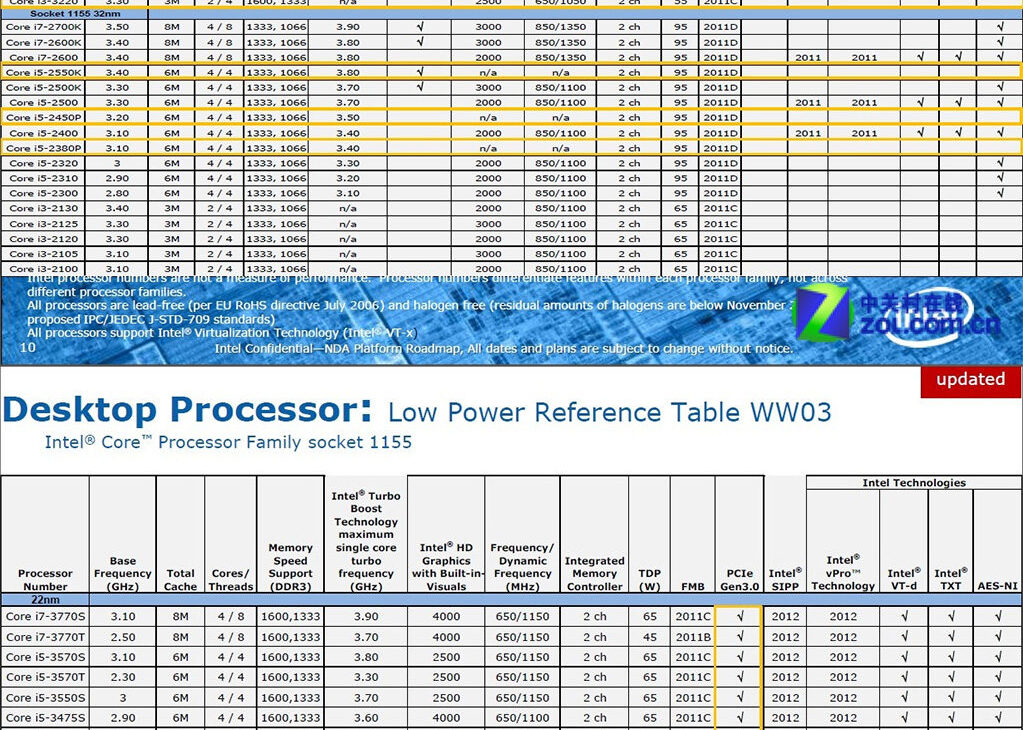 Core i3 Ivy Bridge absence PCIe 3.0