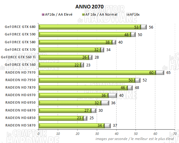 test GeFORCE GTX 680 - graph anno 2070