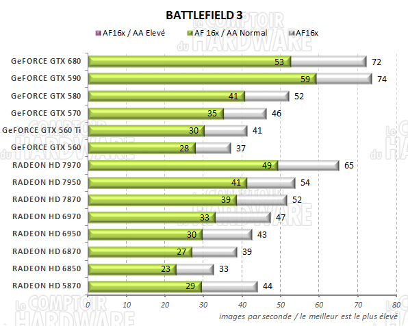 test GeFORCE GTX 680 - graph battlefield 3
