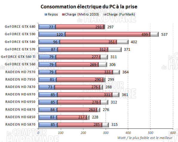 test GeFORCE GTX 680 - consommation