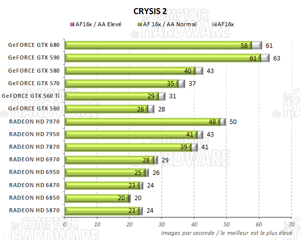 test GeFORCE GTX 680 - graph Crysis 2