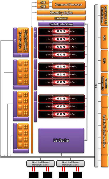 Diagramme Cape Verde
