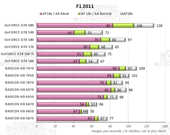 test GeFORCE GTX 680 - graph F1 2011