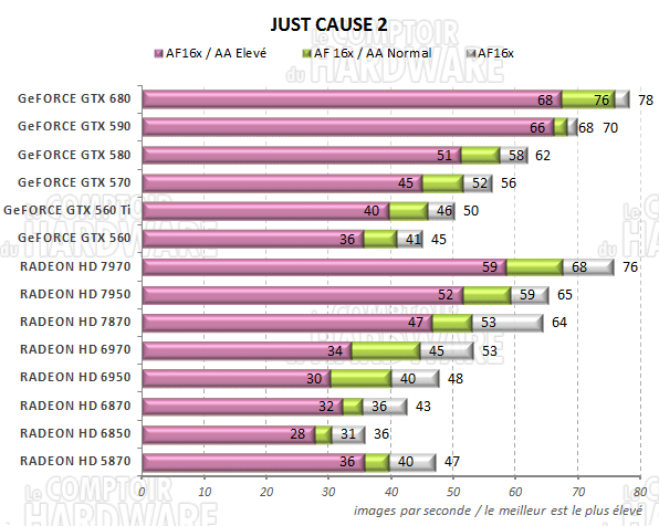 test GeFORCE GTX 680 - graph just cause 2