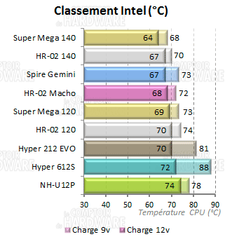 classement intel