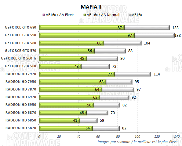 test GeFORCE GTX 680 - graph Mafia II