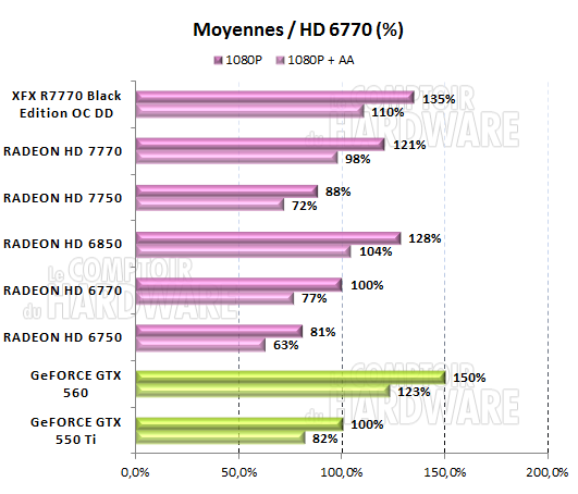 test HD 7700 - Moyennes des performances