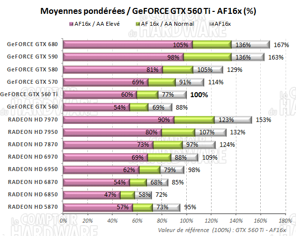 test GeFORCE GTX 680 - Moyennes des performances