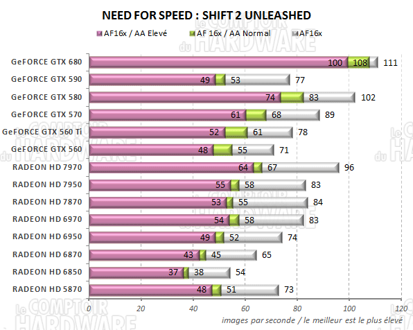 test GeFORCE GTX 680 - graph Need For Speed Shift 2
