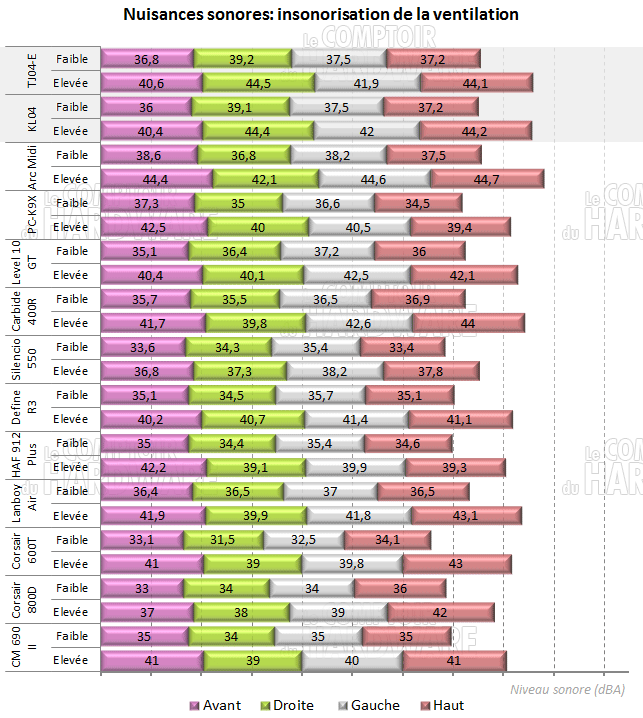 Insonorisation du chassis