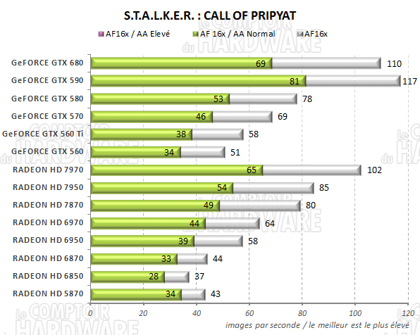 test GeFORCE GTX 680 - graph stalker call of pripyat