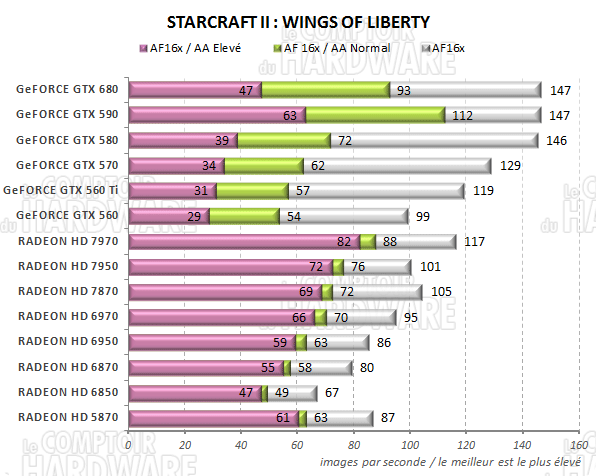 test GeFORCE GTX 680 - graph starcraft 2