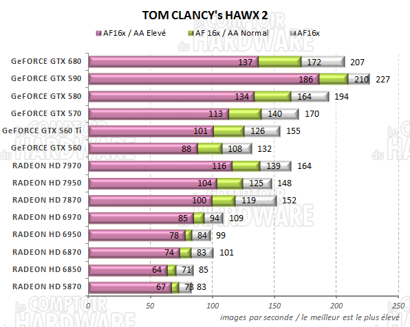 test GeFORCE GTX 680 - graph tom clancys hawx