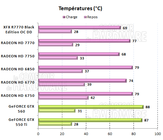 test HD 7700 - Températures