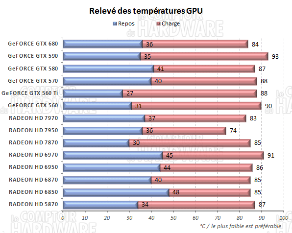 test GeFORCE GTX 680 - Températures