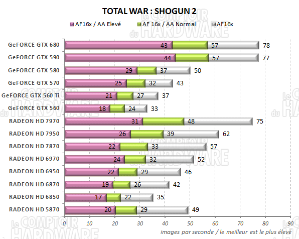 test GeFORCE GTX 680 - graph total War SHOGUN 2