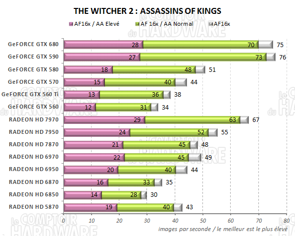 test GeFORCE GTX 680 - graph The Witcher 2
