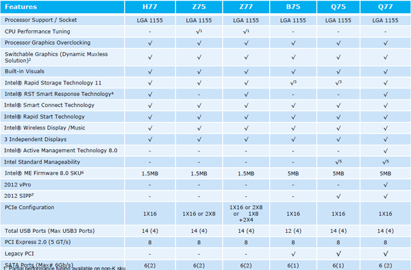 Gamme de chipset série 7 Desktop