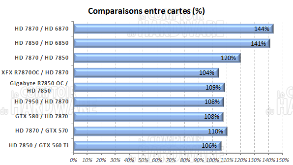 test RADEON HD 7800 : comparatif carte à carte