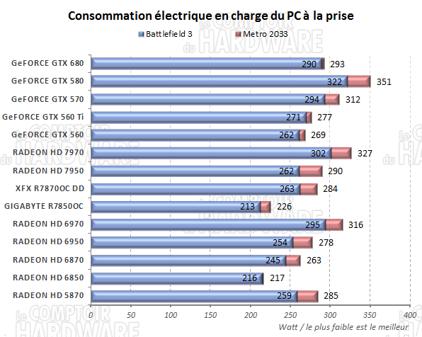 test RADEON HD 7800 - consommation en charge