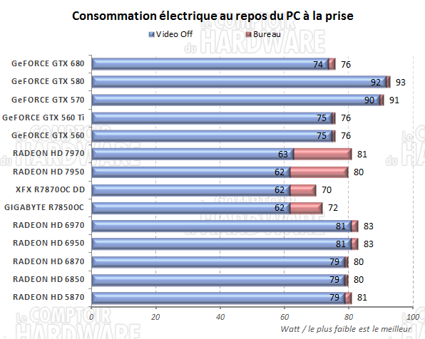 test RADEON HD 7800 - consommation au repos