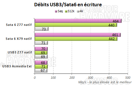 debit usb3 sata6 crystaldiskmark ecriture